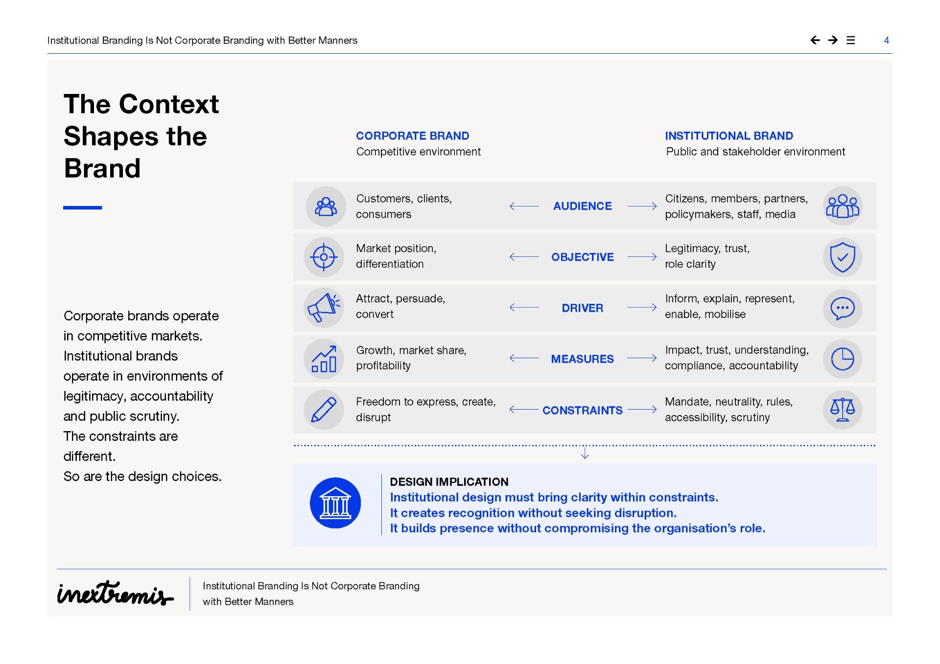 The Context Shapes the Brand — corporate vs. institutional dimensions (audience, objective, driver, measures, constraints)